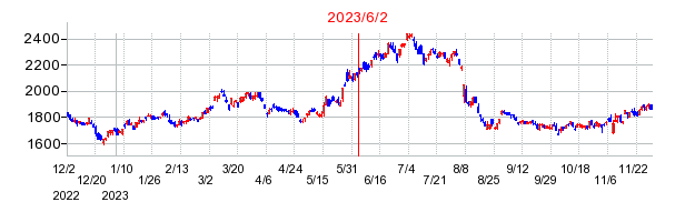 2023年6月2日 15:07前後のの株価チャート